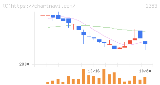 ベルグアース(1383)の日足チャート
