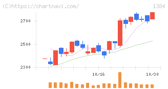 ホクリヨウ(1384)の日足チャート