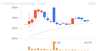 光フードサービス(138A)の日足チャート