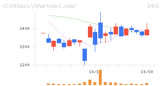 エムビーエス(1401)の日足チャート
