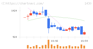 ファーストコーポレーション(1430)の日足チャート