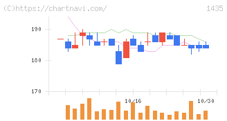 ｒｏｂｏｔ　ｈｏｍｅ(1435)の日足チャート