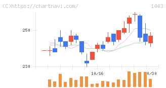 技研ホールディングス(1443)の日足チャート