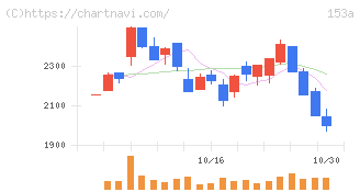 カウリス(153A)の日足チャート