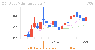 情報戦略テクノロジー(155A)の日足チャート