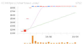 ダイセキ環境ソリューション(1712)の日足チャート
