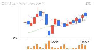 シンクレイヤ(1724)の日足チャート