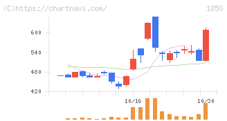 南海辰村建設(1850)の日足チャート
