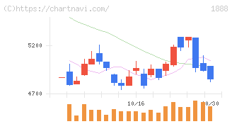 若築建設(1888)の日足チャート