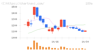 Ｄ＆Ｍカンパニー(189A)の日足チャート