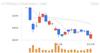 フィットイージー(212A)の日足チャート