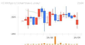 地域新聞社(2164)の日足チャート