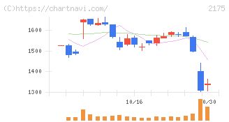 エス・エム・エス(2175)の日足チャート