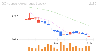 シイエム・シイ(2185)の日足チャート