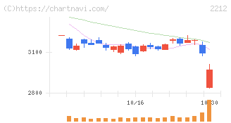 山崎製パン(2212)の日足チャート