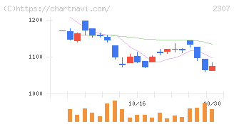 クロスキャット(2307)の日足チャート