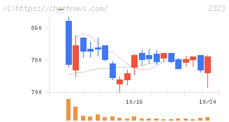 ｆｏｎｆｕｎ(2323)の日足チャート