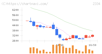 イオレ(2334)の日足チャート