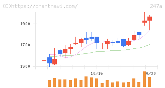 Ａｉロボティクス(247A)の日足チャート
