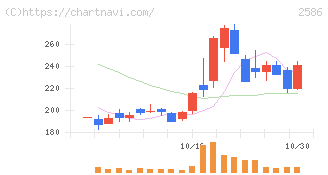 フルッタフルッタ(2586)の日足チャート