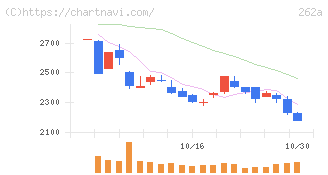 インターメスティック(262A)の日足チャート