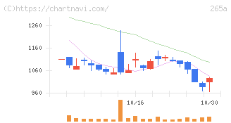 Ｈｍｃｏｍｍ(265A)の日足チャート