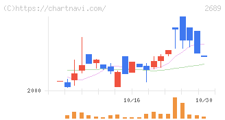オルバヘルスケアホールディングス(2689)の日足チャート