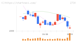 エディオン(2730)の日足チャート