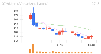 ピクセルカンパニーズ(2743)の日足チャート