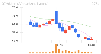 ククレブ・アドバイザーズ(276A)の日足チャート