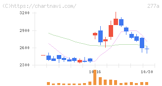 グロービング(277A)の日足チャート