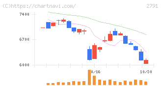 大黒天物産(2791)の日足チャート