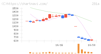 インフォメティス(281A)の日足チャート