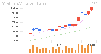 キオクシアホールディングス(285A)の日足チャート