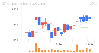 Ｓｙｎｓｐｅｃｔｉｖｅ(290A)の日足チャート