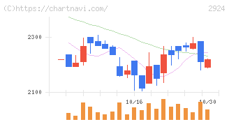 イフジ産業(2924)の日足チャート