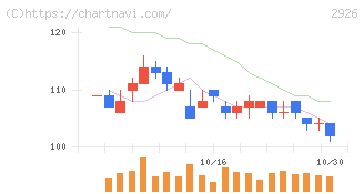 篠崎屋(2926)の日足チャート