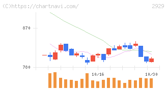 ファーマフーズ(2929)の日足チャート