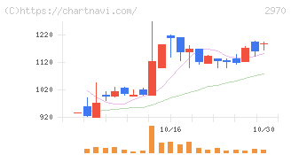グッドライフカンパニー(2970)の日足チャート