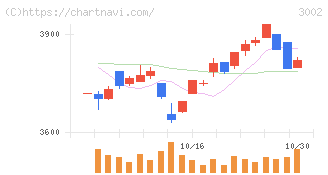 グンゼ(3002)の日足チャート