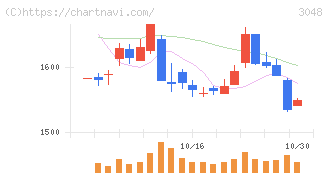 ビックカメラ(3048)の日足チャート