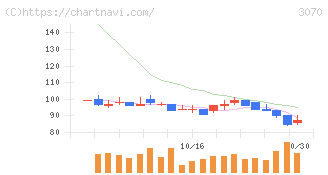 ジェリービーンズグループ(3070)の日足チャート