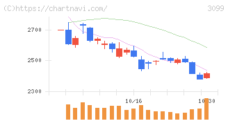 三越伊勢丹ホールディングス(3099)の日足チャート
