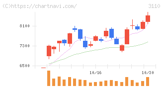 日東紡(3110)の日足チャート