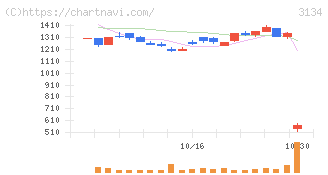 Ｈａｍｅｅ(3134)の日足チャート
