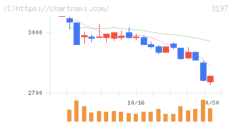 すかいらーくホールディングス(3197)の日足チャート