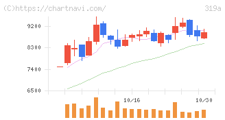 技術承継機構(319A)の日足チャート