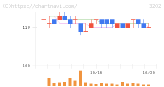 ダイトウボウ(3202)の日足チャート