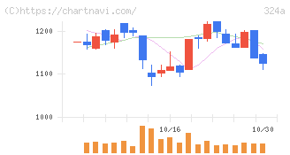 ブッキングリゾート(324A)の日足チャート