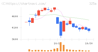 ＴＥＮＴＩＡＬ(325A)の日足チャート